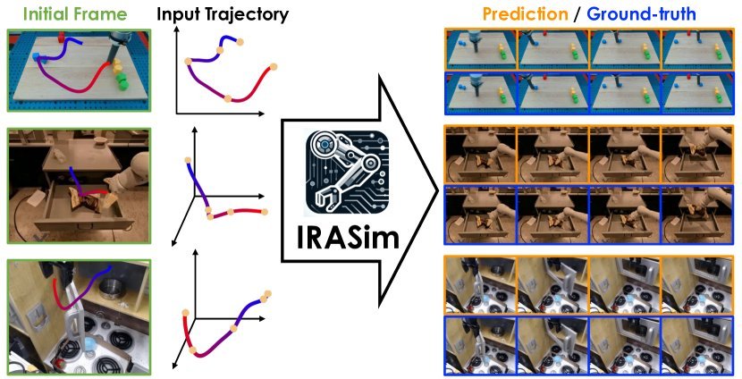 IRASim: A Fine-Grained World Model for Robot Manipulation figure