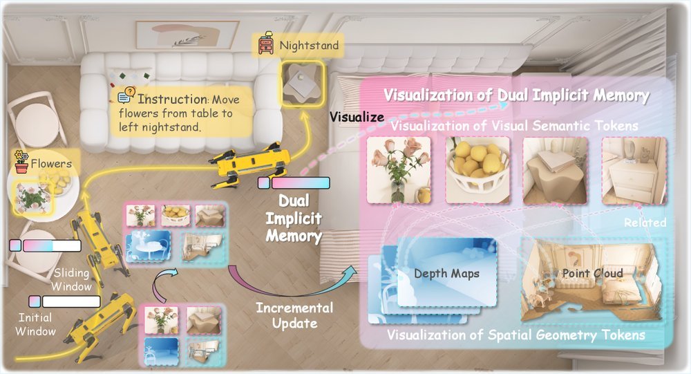 JanusVLN: Decoupling Semantics and Spatiality with Dual Implicit Memory for Vision-Language Navigation figure
