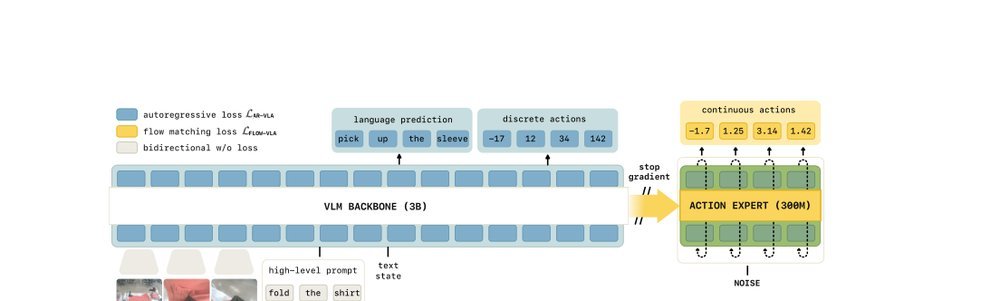 Knowledge Insulating Vision-Language-Action Models: Train Fast, Run Fast, Generalize Better figure