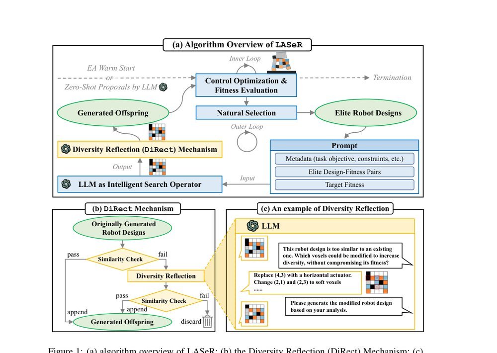 LASeR: Towards Diversified and Generalizable Robot Design with Large Language Models figure