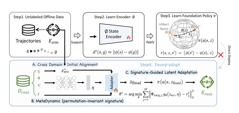 Latent Adaptation of Foundation Policies for Sim-to-Real Transfer figure