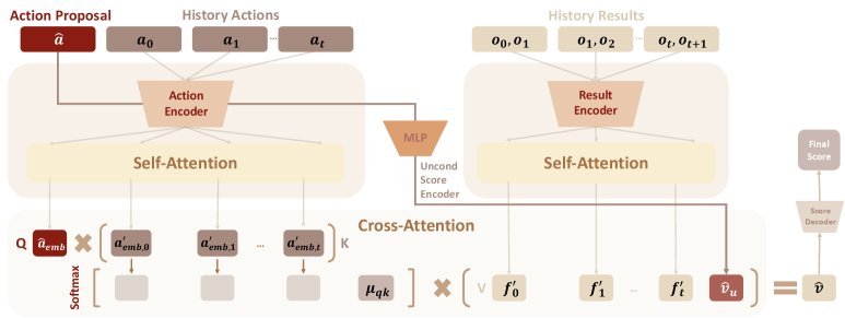 Learn from What We HAVE: History-Aware VErifier that Reasons about Past Interactions Online figure