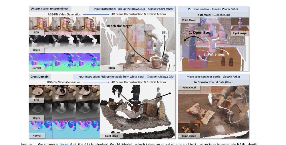 Learning 4D Embodied World Models figure