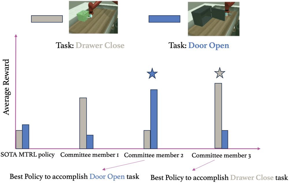 Learning Policy Committees for Effective Personalization in MDPs with Diverse Tasks figure