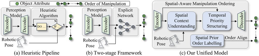 Learning Spatial-Aware Manipulation Ordering figure