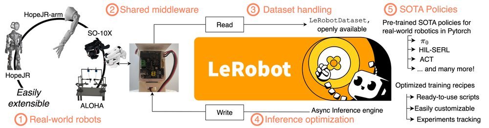 LeRobot: An Open-Source Library for End-to-End Robot Learning figure