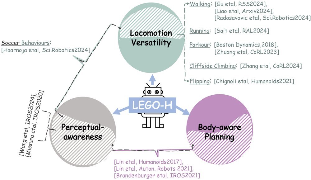 Let Humanoid Robots Go Hiking! Integrative Skill Development over Complex Trails figure