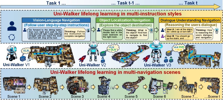Lifelong Embodied Navigation Learning figure