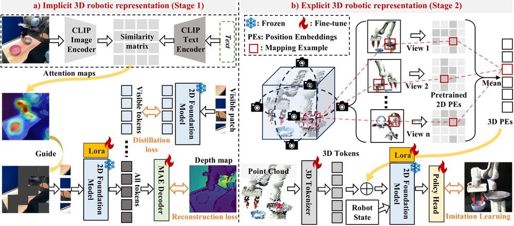 Lift3D Policy: Lifting 2D Foundation Models for Robust 3D Robotic Manipulation figure