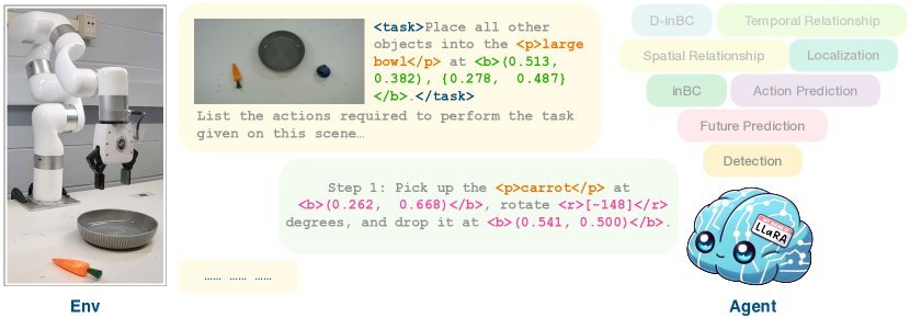 LLaRA: Supercharging Robot Learning Data for Vision-Language Policy figure