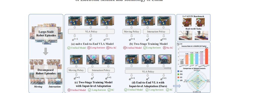 Long-VLA: Unleashing Long-Horizon Capability of Vision Language Action Model for Robot Manipulation figure