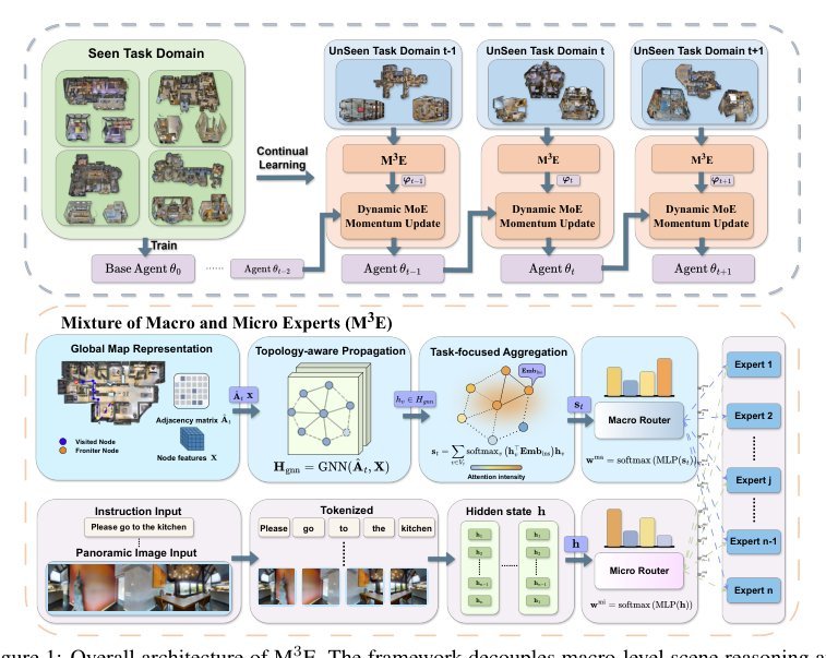 M3E: Continual Vision-and-Language Navigation via Mixture of Macro and Micro Experts figure