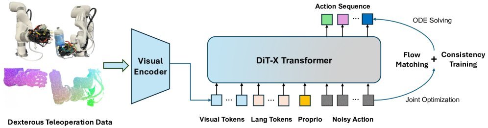 ManiFlow: A General Robot Manipulation Policy via Consistency Flow Training figure