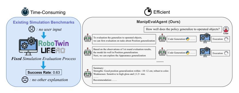 ManipEvalAgent: Promptable and Efficient Evaluation Framework for Robotic Manipulation Policies figure