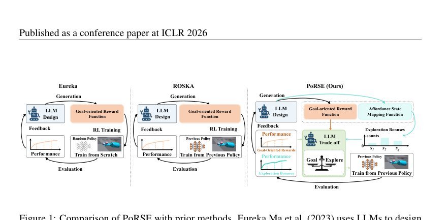 Master Skill Learning with Policy-Grounded Synergy of LLM-based Reward Shaping and Exploring figure