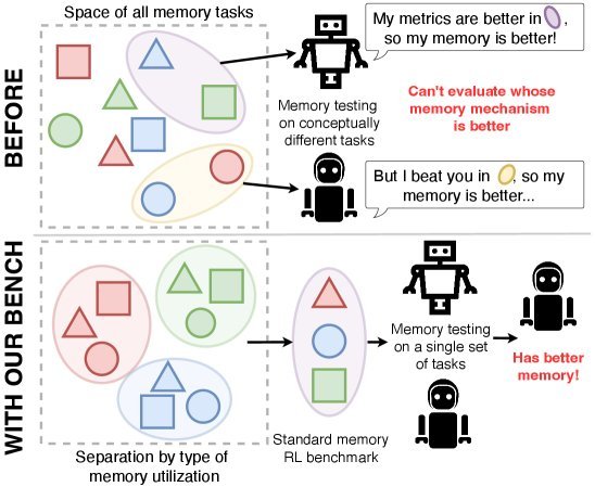 Memory, Benchmark & Robots: A Benchmark for Solving Complex Tasks with Reinforcement Learning figure