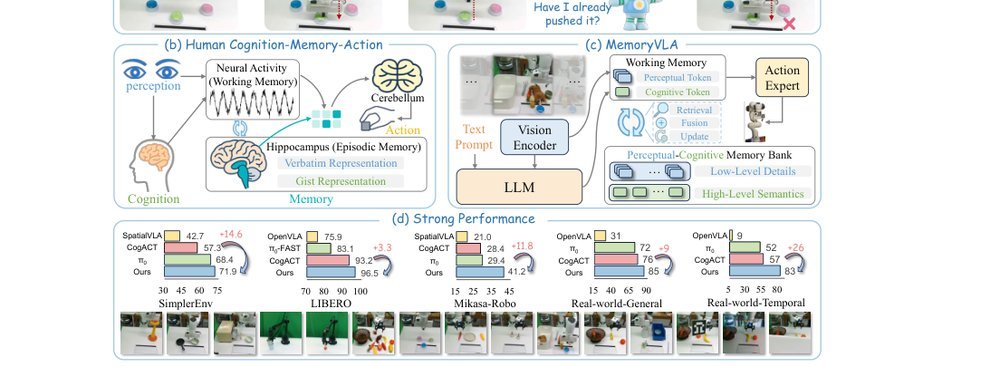 MemoryVLA: Perceptual-Cognitive Memory in Vision-Language-Action Models for Robotic Manipulation figure