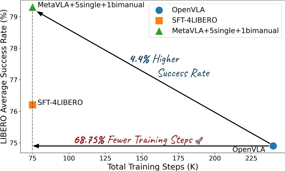 MetaVLA: Unified Meta Co-Training for Efficient Embodied Adaptation figure