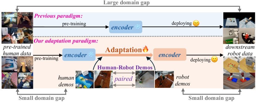 Mitigating the Human-Robot Domain Discrepancy in Visual Pre-training for Robotic Manipulation figure