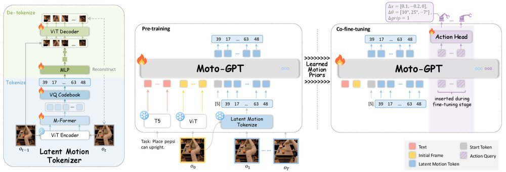 Moto: Latent Motion Token as the Bridging Language for Learning Robot Manipulation from Videos figure
