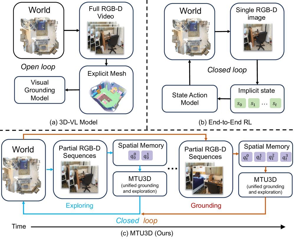 Move to Understand a 3D Scene: Bridging Visual Grounding and Exploration for Efficient and Versatile Embodied Navigation figure