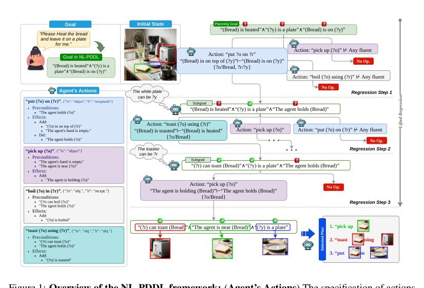 Natural Language PDDL (NL-PDDL) for Open-world Goal-oriented Commonsense Regression Planning in Embodied AI figure