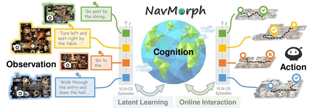 NavMorph: A Self-Evolving World Model for Vision-and-Language Navigation in Continuous Environments figure