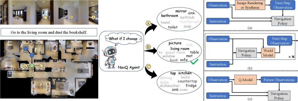 NavQ: Learning a Q-Model for Foresighted Vision-and-Language Navigation figure
