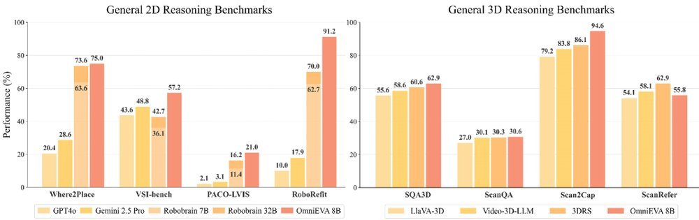 OmniEVA: Embodied Versatile Planner via Task-Adaptive 3D-Grounded and Embodiment-aware Reasoning figure
