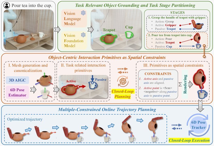 OmniManip: Towards General Robotic Manipulation via Object-Centric Interaction Primitives as Spatial Constraints figure