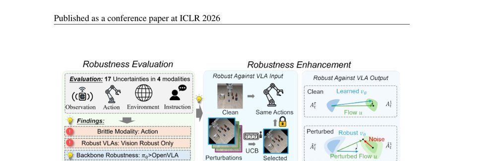On Robustness of Vision-Language-Action Model against Multi-Modal Perturbations figure