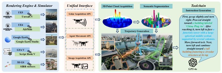 OpenFly: A COMPREHENSIVE PLATFORM FOR AERIAL VISION-LANGUAGE NAVIGATION figure