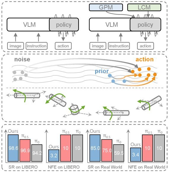 OptimusVLA: Global Prior Meets Local Consistency: Dual-Memory Augmented Vision-Language-Action Model for Efficient Robotic Manipulation figure