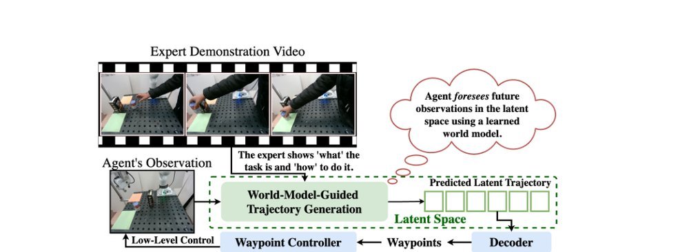 OSVI-WM: One-Shot Visual Imitation for Unseen Tasks using World-Model-Guided Trajectory Generation figure
