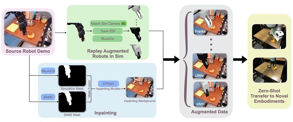 OXE-AugE: A Large-Scale Robot Augmentation of OXE for Scaling Cross-Embodiment Policy Learning figure