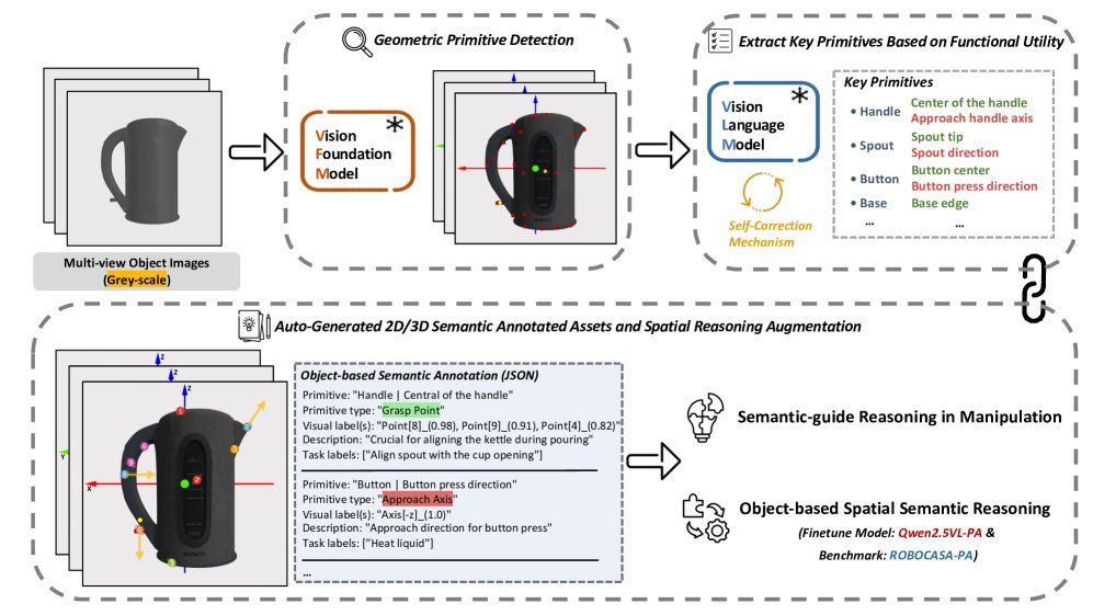PASG: A Closed-Loop Framework for Automated Geometric Primitive Extraction and Semantic Anchoring in Robotic Manipulation figure