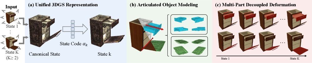 PD2GS: Part-Level Decoupling and Continuous Deformation of Articulated Objects via Gaussian Splatting figure