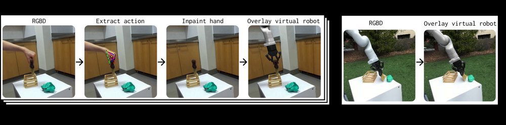 Phantom: Training Robots Without Robots Using Only Human Videos figure