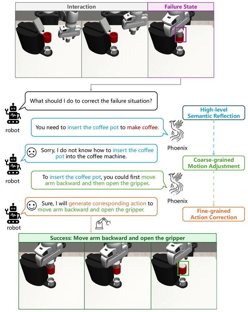 Phoenix: A Motion-based Self-Reflection Framework for Fine-grained Robotic Action Correction figure