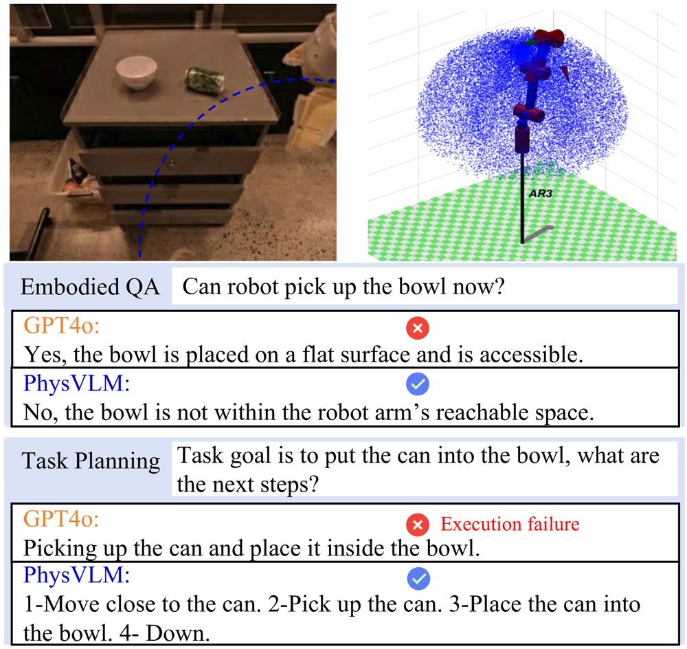 PhysVLM: Enabling Visual Language Models to Understand Robotic Physical Reachability figure