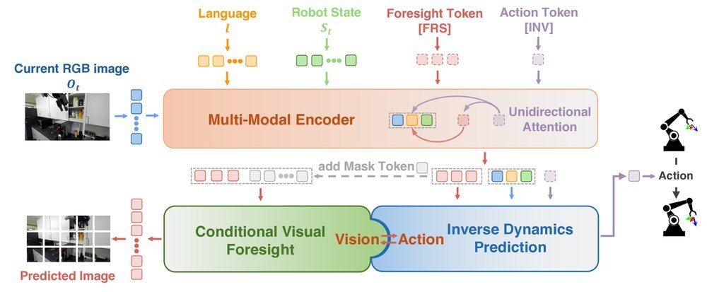 PIDM: Predictive Inverse Dynamics Models are Scalable Learners for Robotic Manipulation figure