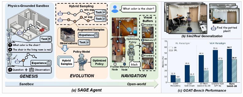 Plan in Sandbox, Navigate in Open Worlds: Learning Physics-Grounded Abstracted Experience for Embodied Navigation figure