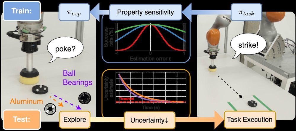 Poke and Strike: Learning Task-Informed Exploration Policies figure