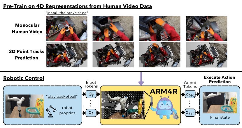 Pre-training Auto-regressive Robotic Models with 4D Representations figure
