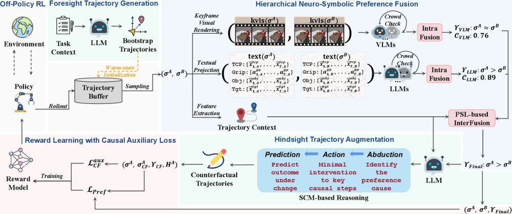 PRIMT: Preference-based Reinforcement Learning with Multimodal Feedback and Trajectory Synthesis from Foundation Models figure