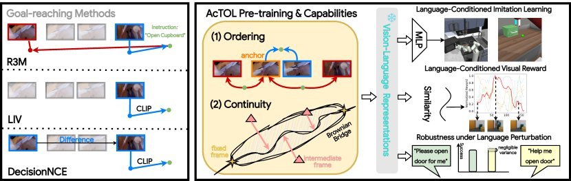 Provable Ordering and Continuity in Vision-Language Pretraining for Generalizable Embodied Agents figure