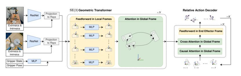 RAVEN: End-to-end Equivariant Robot Learning with RGB Cameras figure