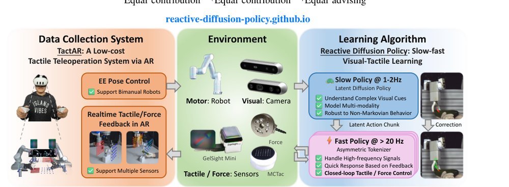 Reactive Diffusion Policy: Slow-Fast Visual-Tactile Policy Learning for Contact-Rich Manipulation figure