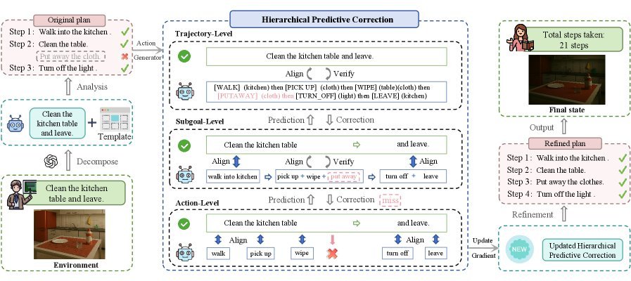 ReCAPA: Hierarchical Predictive Correction to Mitigate Cascading Failures figure
