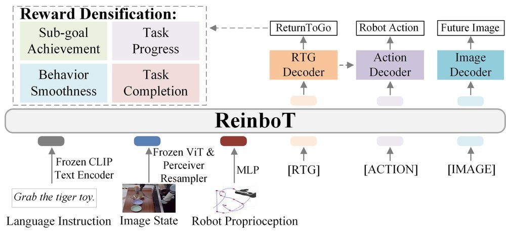 ReinboT: Amplifying Robot Visual-Language Manipulation with Reinforcement Learning figure
